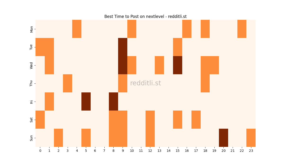 Best posting times heatmap for r/nextlevel