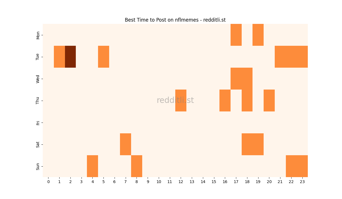 Best posting times heatmap for r/nflmemes
