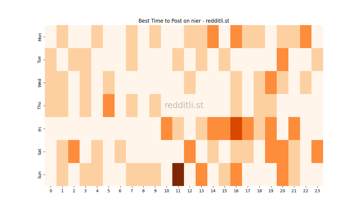 Best posting times heatmap for r/nier