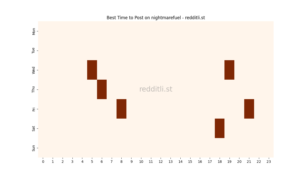 Best posting times heatmap for r/nightmarefuel