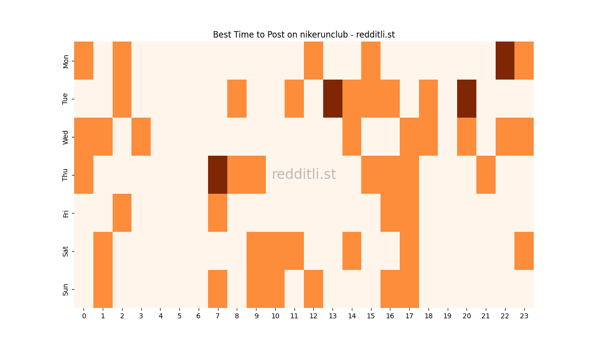 Best posting times heatmap for r/nikerunclub