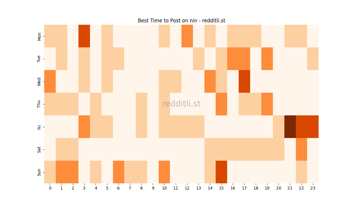 Best posting times heatmap for r/nin