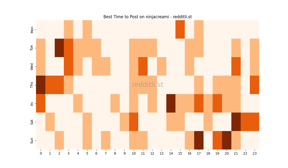 Best posting times heatmap for r/ninjacreami