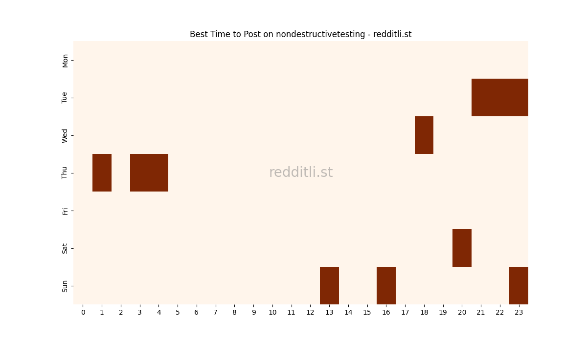 Best posting times heatmap for r/nondestructivetesting
