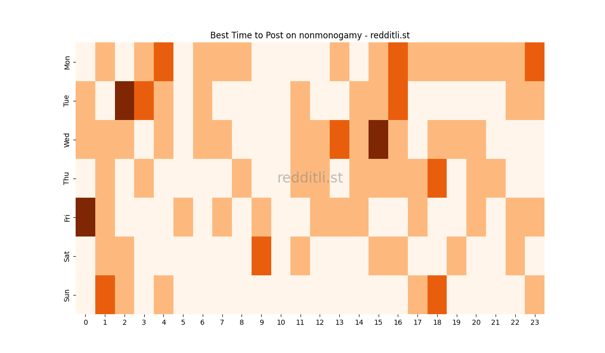 Best posting times heatmap for r/nonmonogamy
