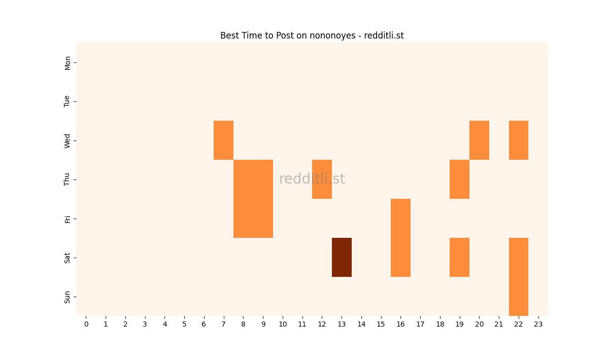 Best posting times heatmap for r/nononoyes