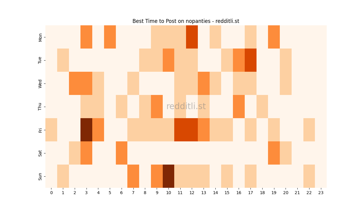Best posting times heatmap for r/nopanties