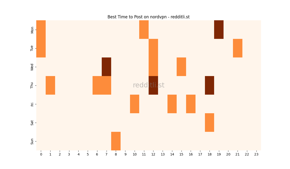 Best posting times heatmap for r/nordvpn
