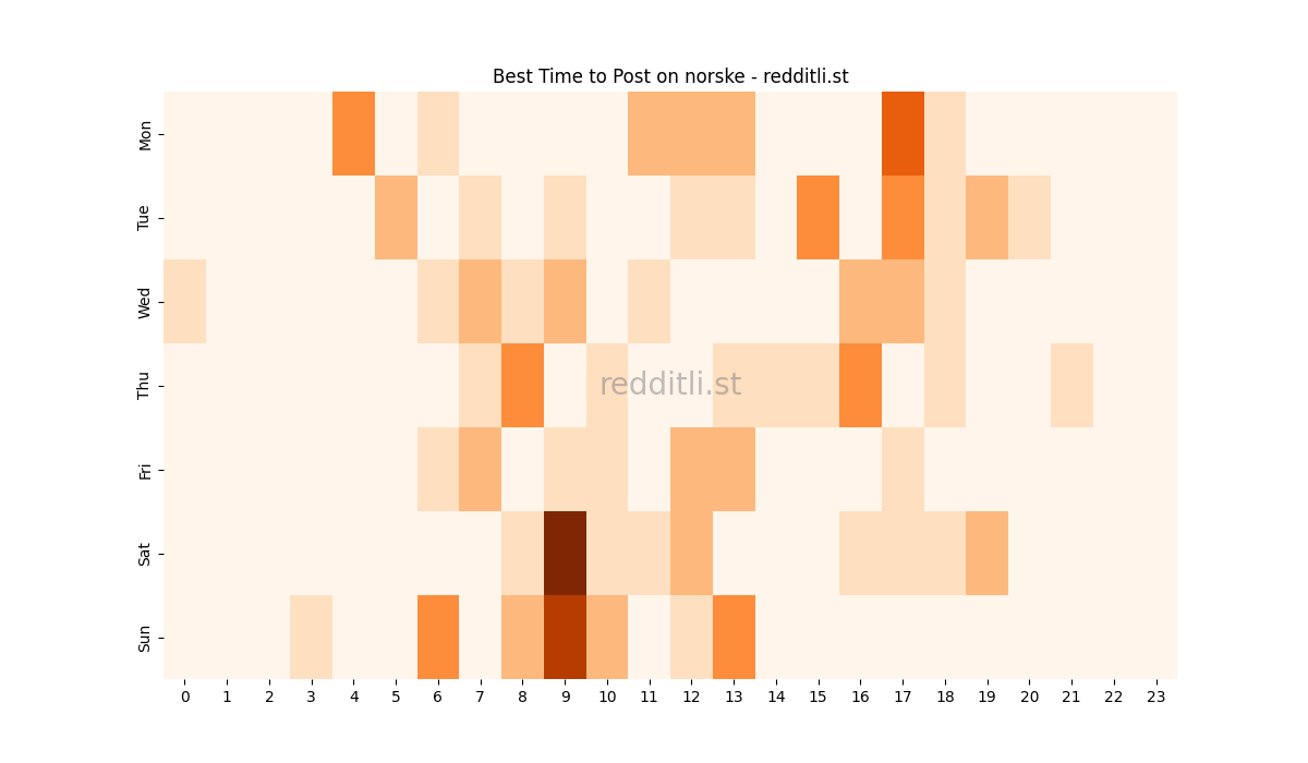 Best posting times heatmap for r/norske