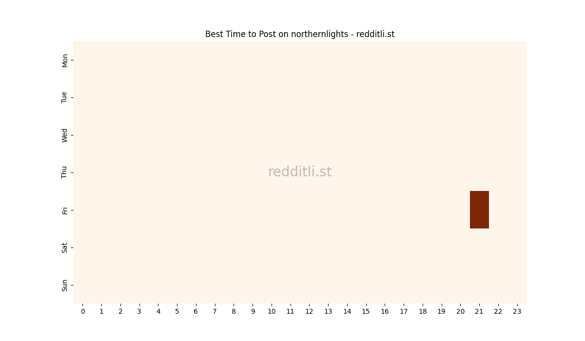Best posting times heatmap for r/northernlights