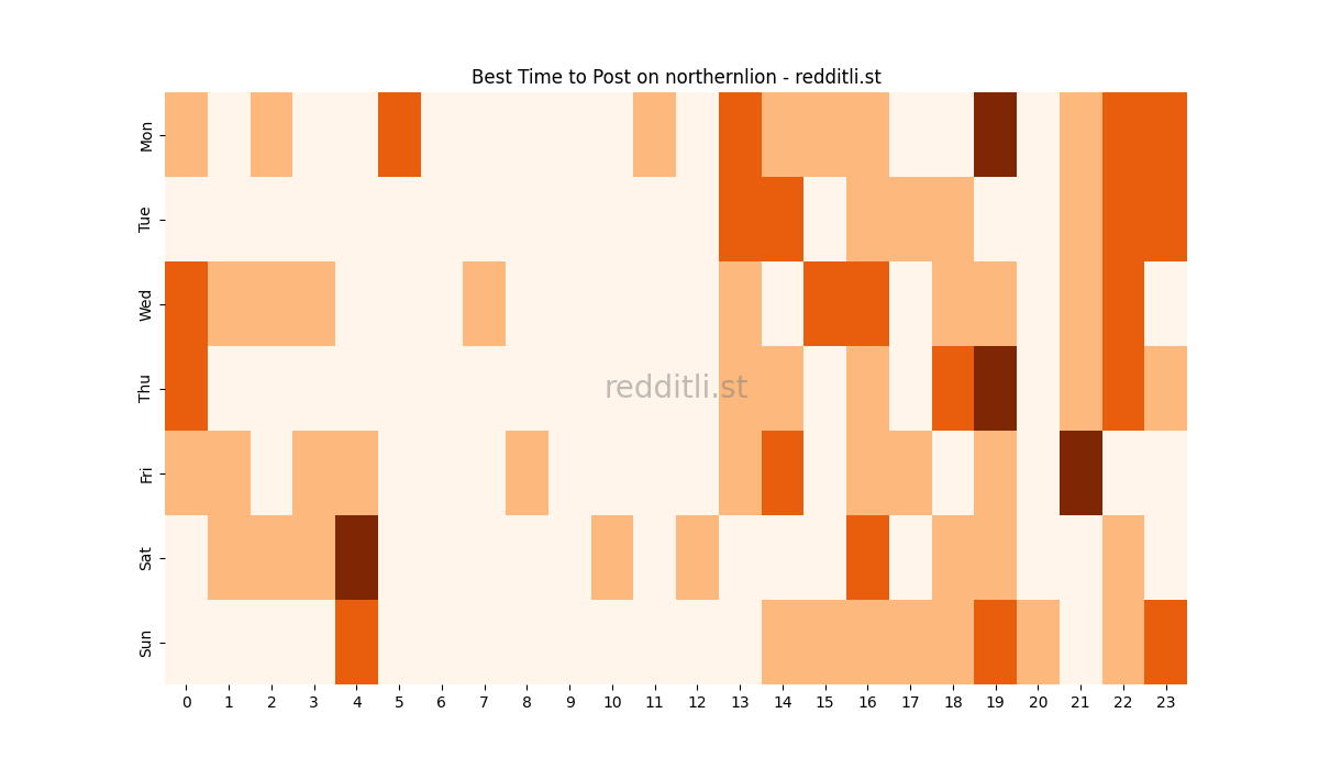 Best posting times heatmap for r/northernlion
