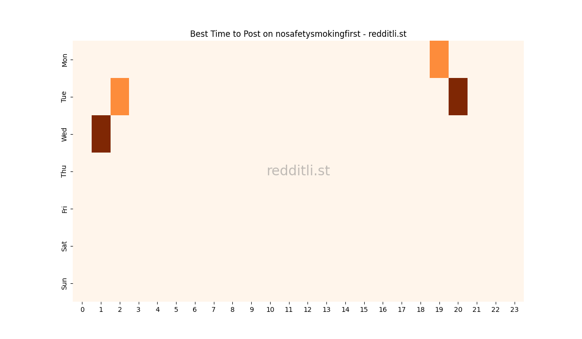Best posting times heatmap for r/nosafetysmokingfirst