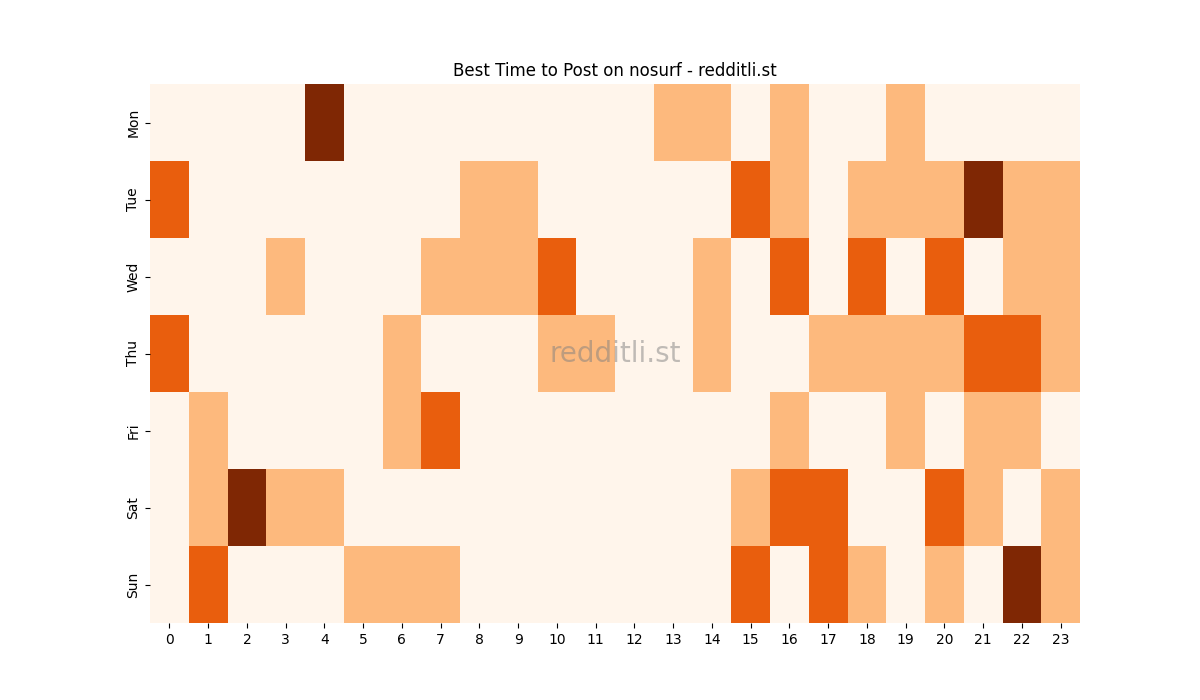 Best posting times heatmap for r/nosurf