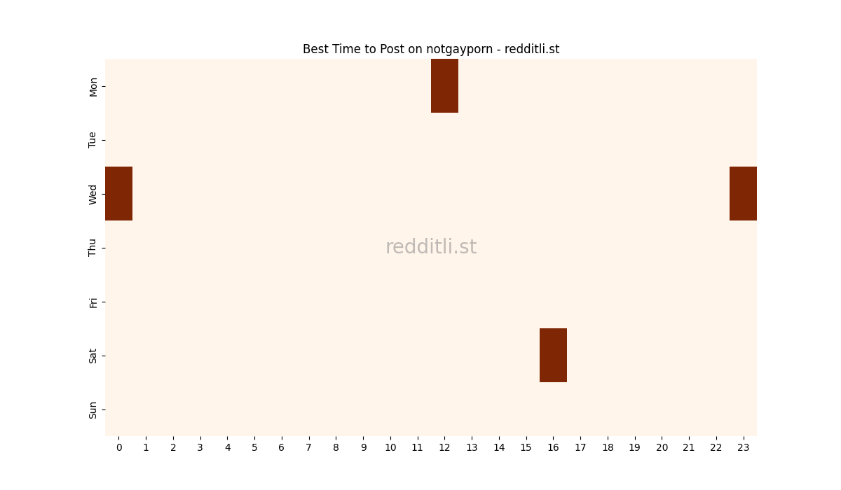Best posting times heatmap for r/notgayporn