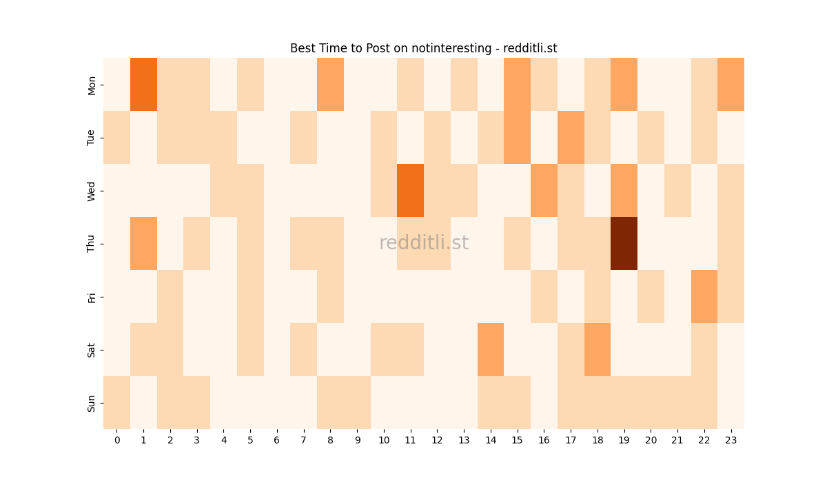 Best posting times heatmap for r/notinteresting