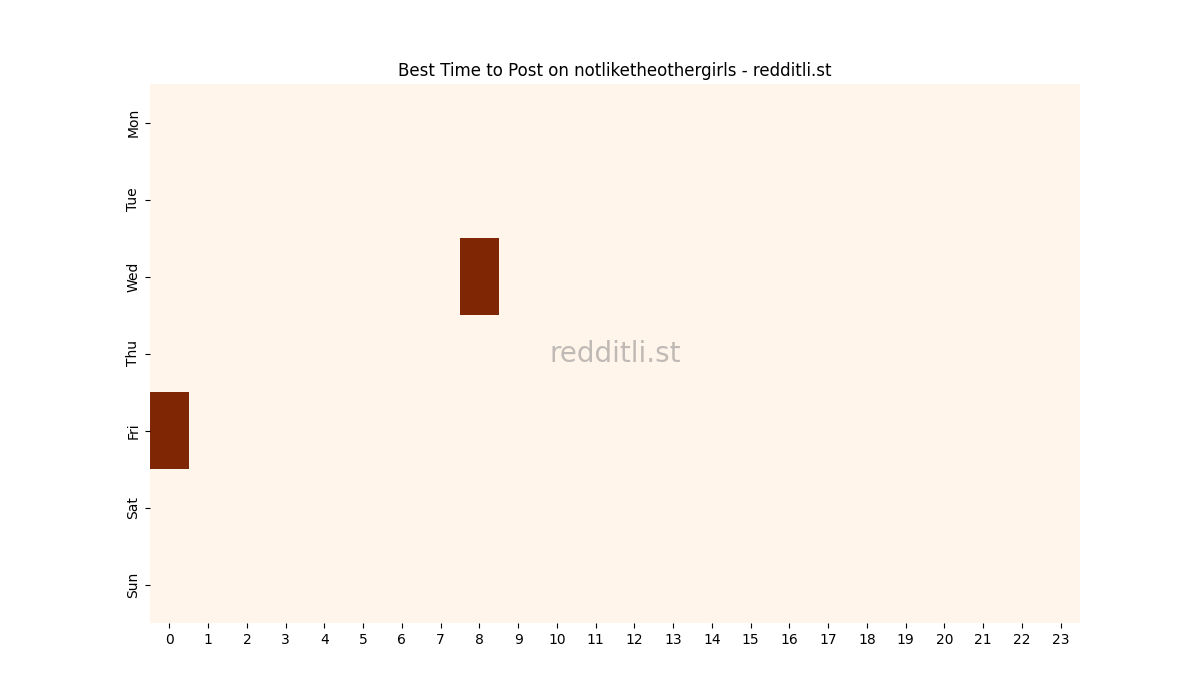 Best posting times heatmap for r/notliketheothergirls