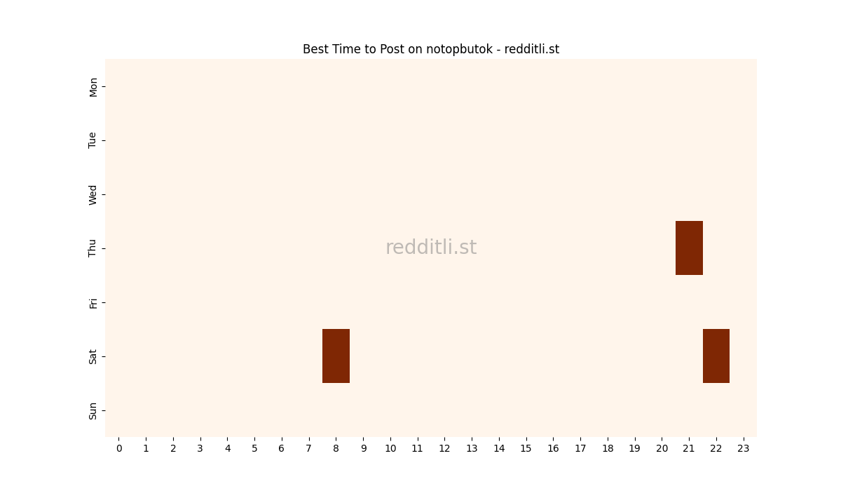 Best posting times heatmap for r/notopbutok