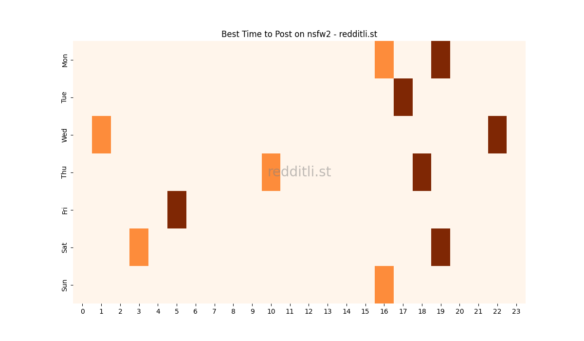 Best posting times heatmap for r/nsfw2