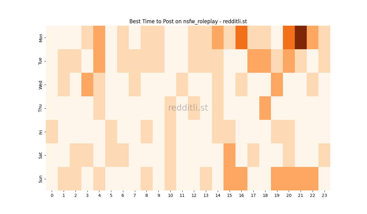 Best posting times heatmap for r/nsfw_roleplay