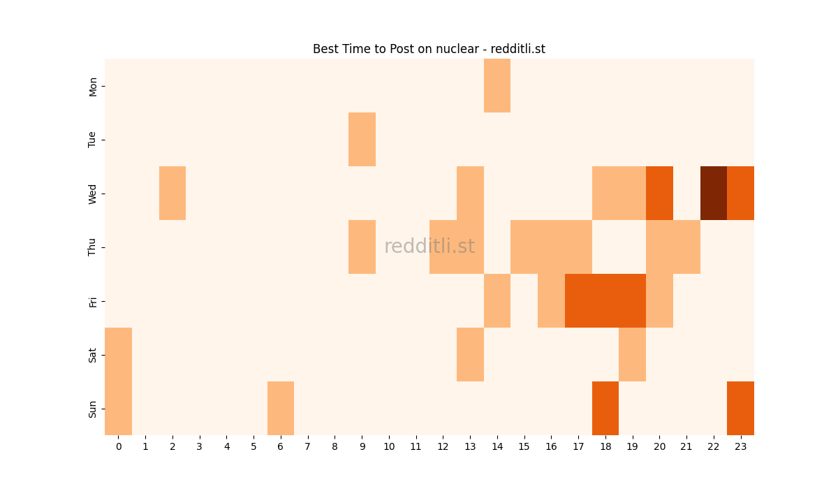 Best posting times heatmap for r/nuclear