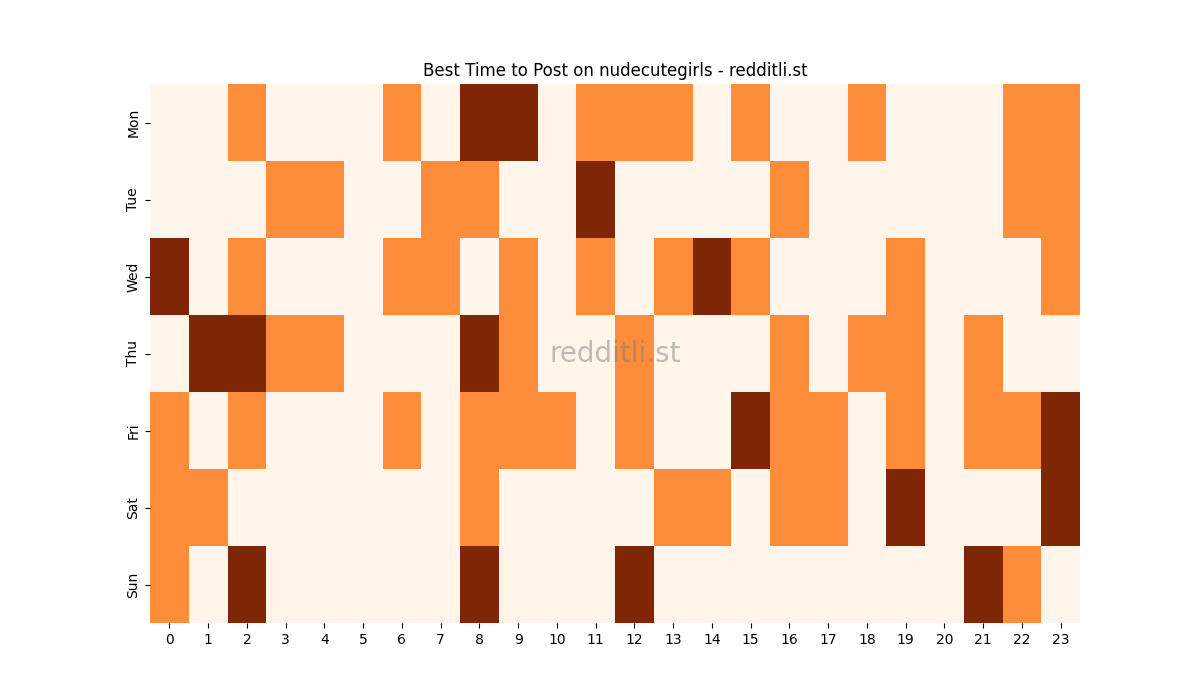 Best posting times heatmap for r/nudecutegirls