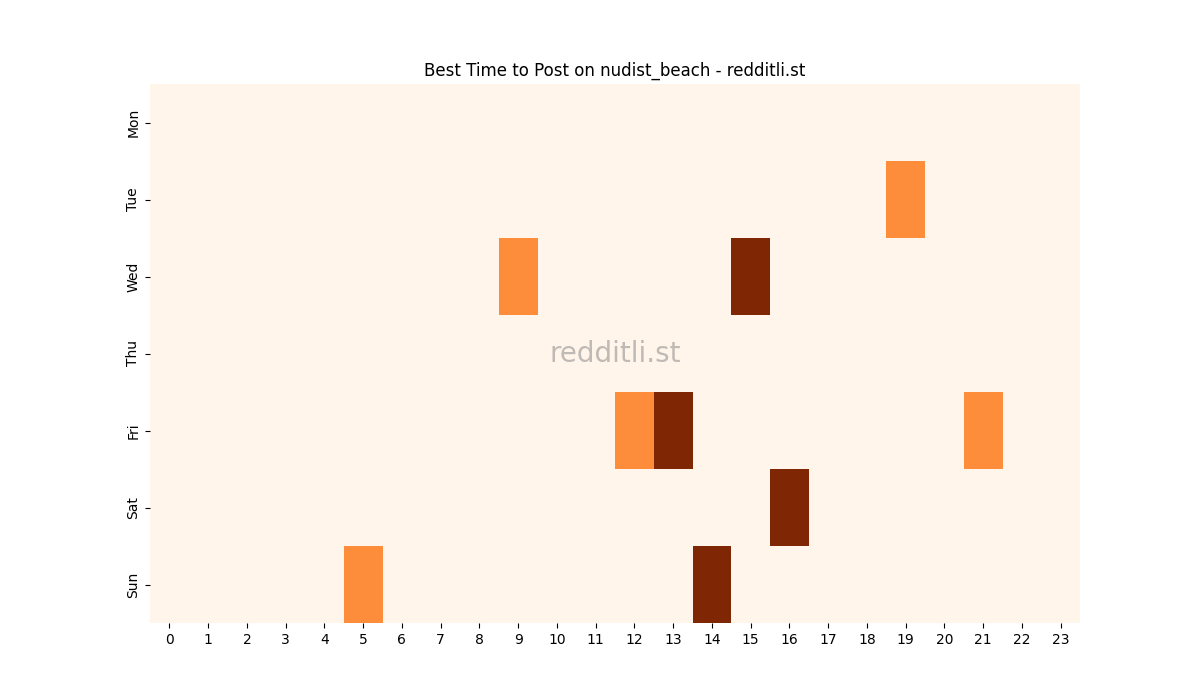 Best posting times heatmap for r/nudist_beach