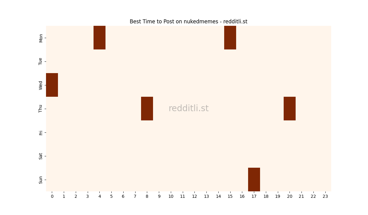 Best posting times heatmap for r/nukedmemes