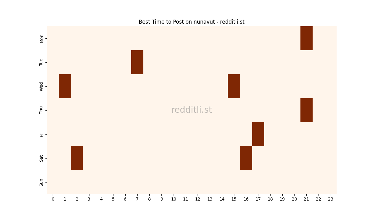 Best posting times heatmap for r/nunavut