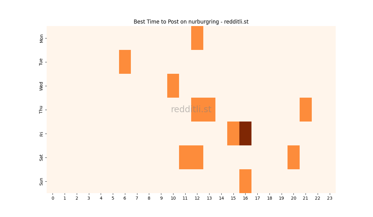 Best posting times heatmap for r/nurburgring