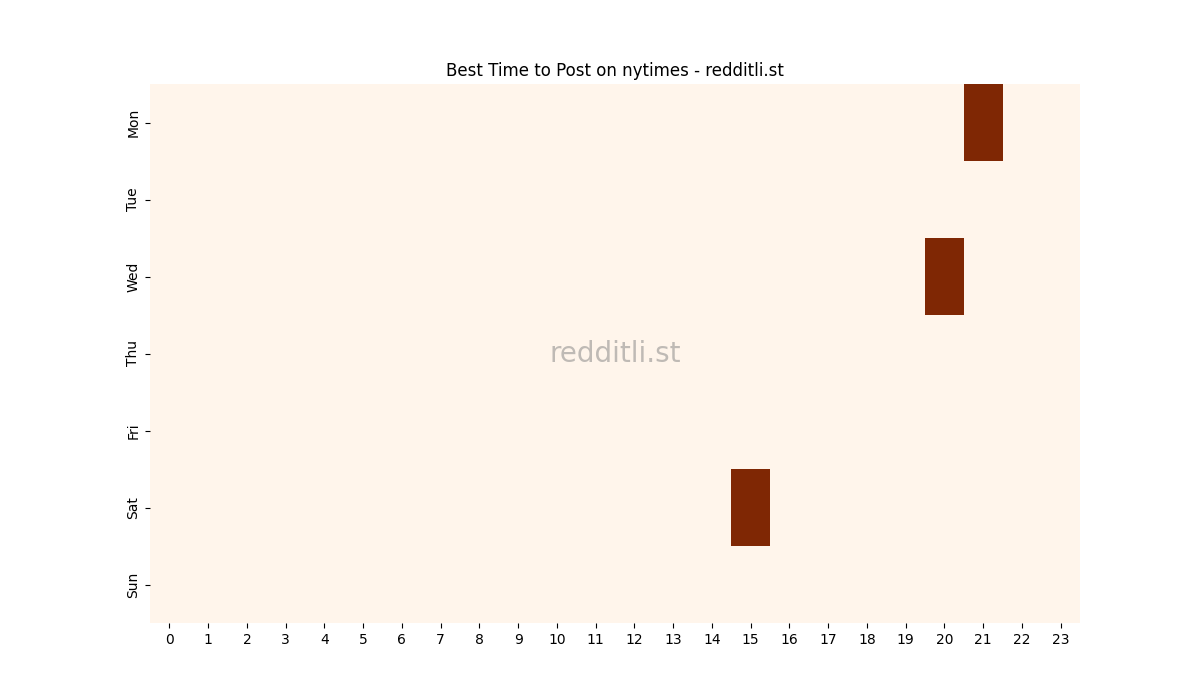 Best posting times heatmap for r/nytimes