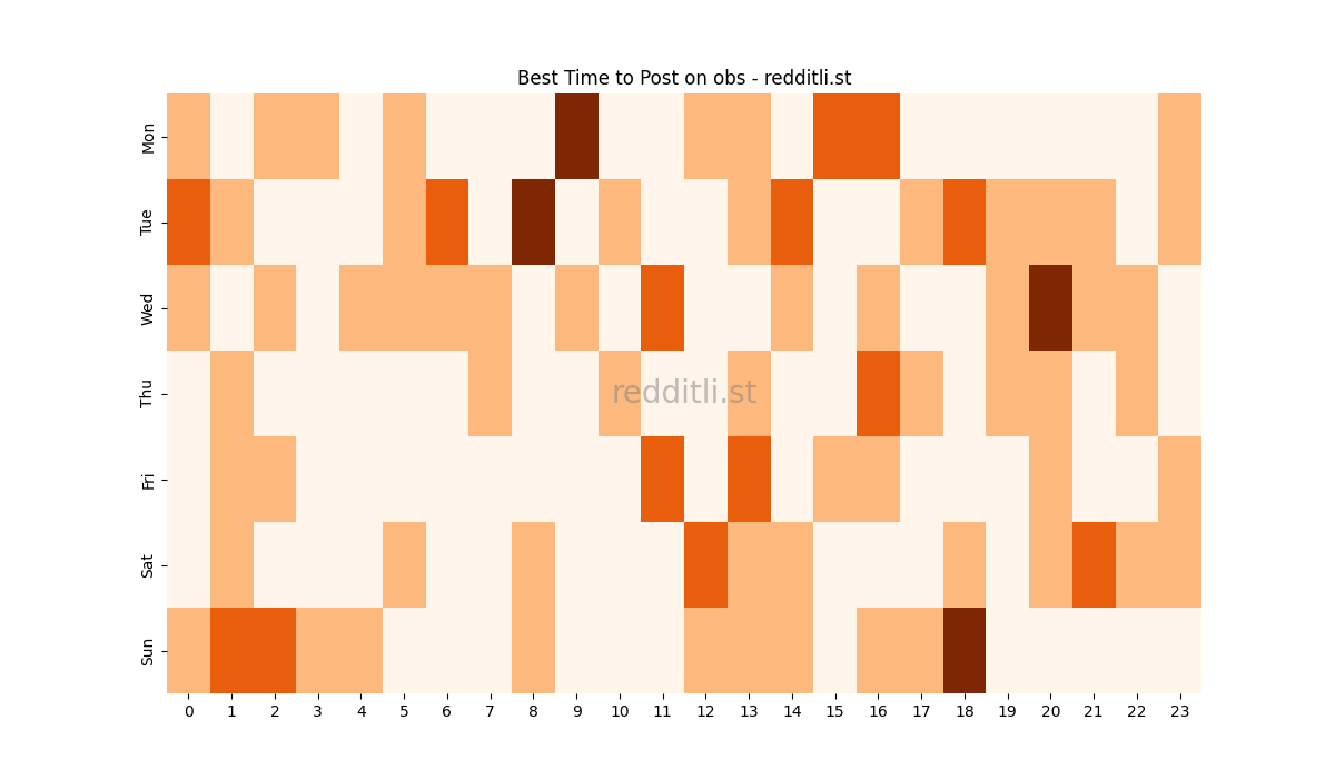 Best posting times heatmap for r/obs
