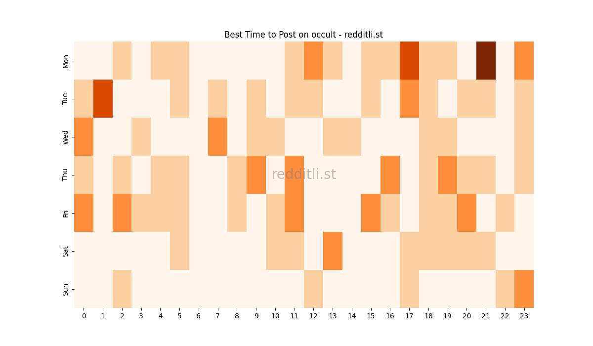 Best posting times heatmap for r/occult