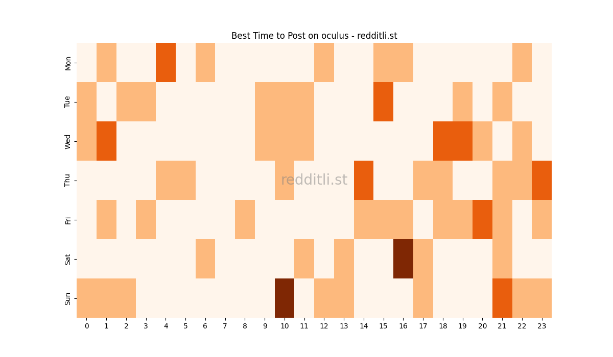 Best posting times heatmap for r/oculus