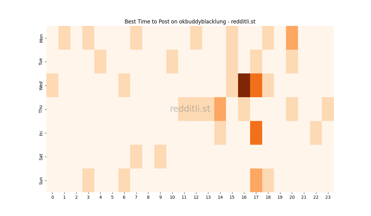Best posting times heatmap for r/okbuddyblacklung