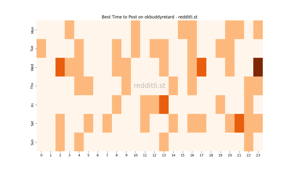 Best posting times heatmap for r/okbuddyretard