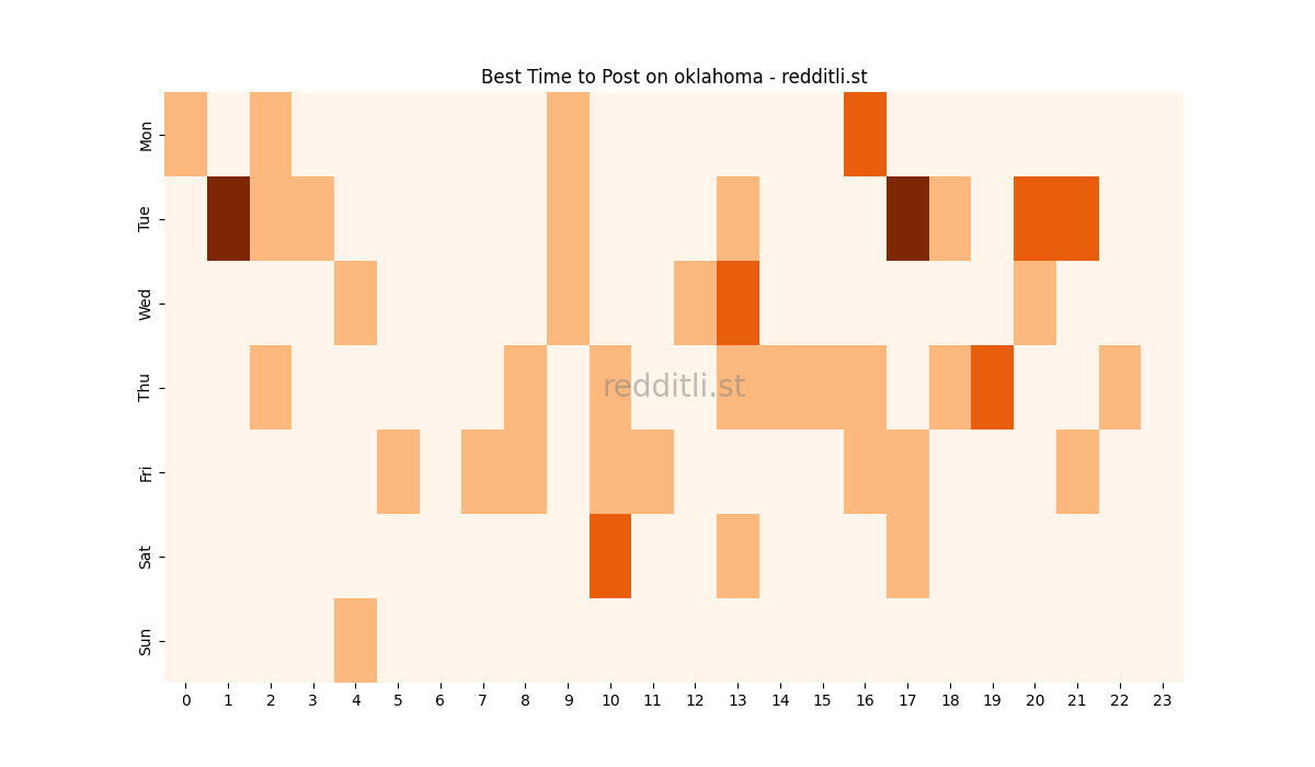 Best posting times heatmap for r/oklahoma