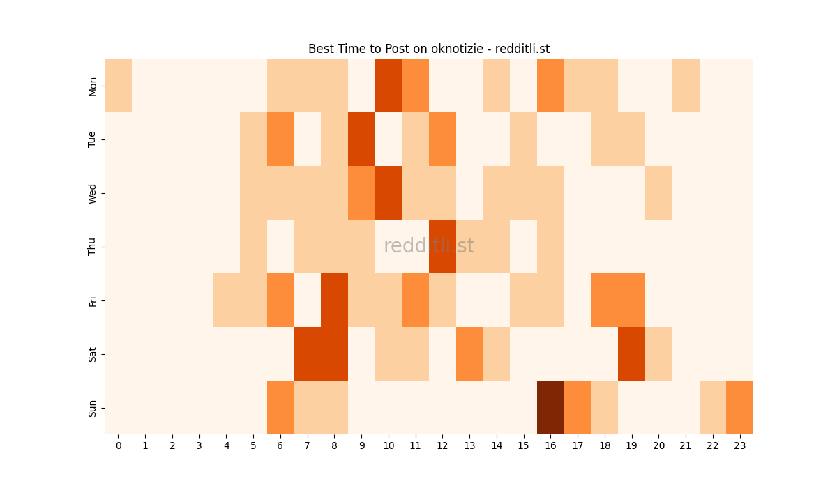 Best posting times heatmap for r/oknotizie