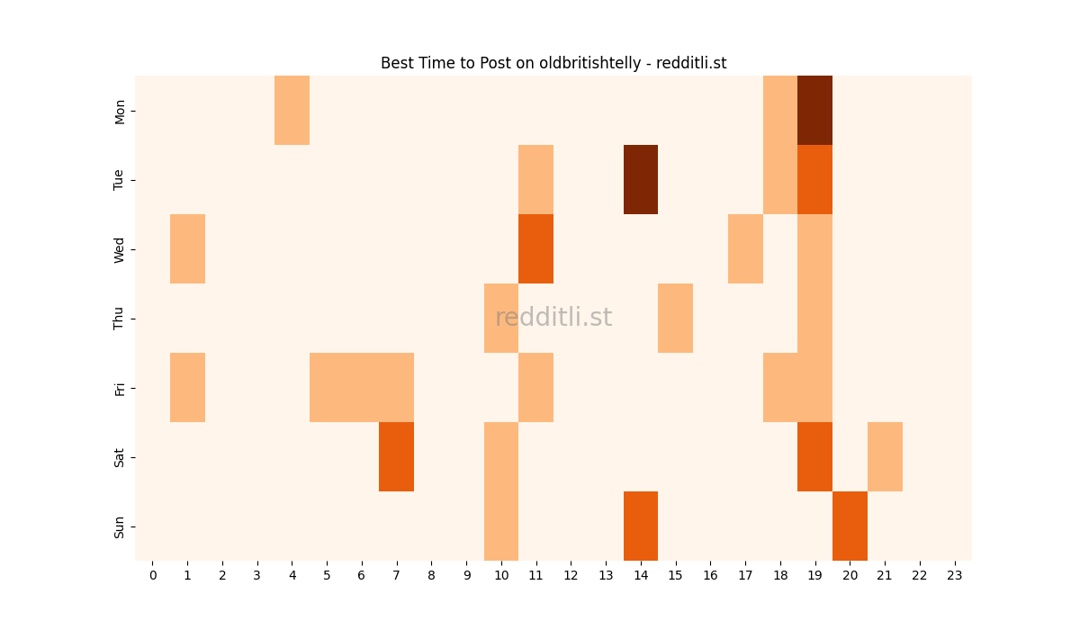 Best posting times heatmap for r/oldbritishtelly