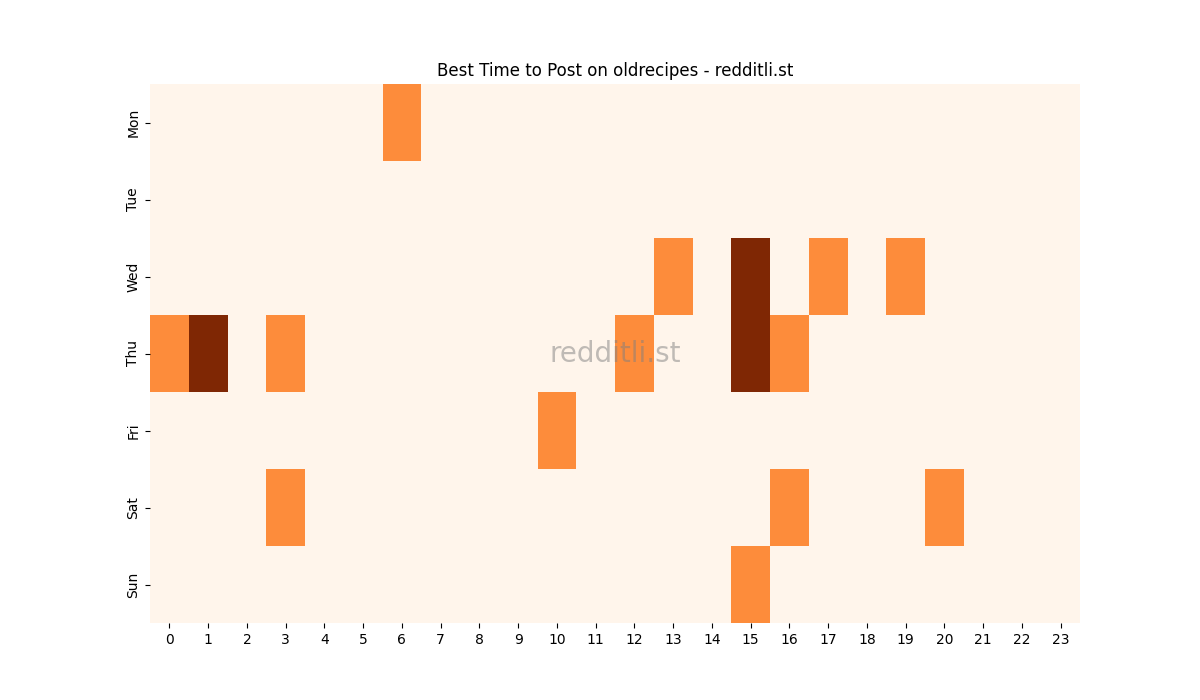 Best posting times heatmap for r/oldrecipes