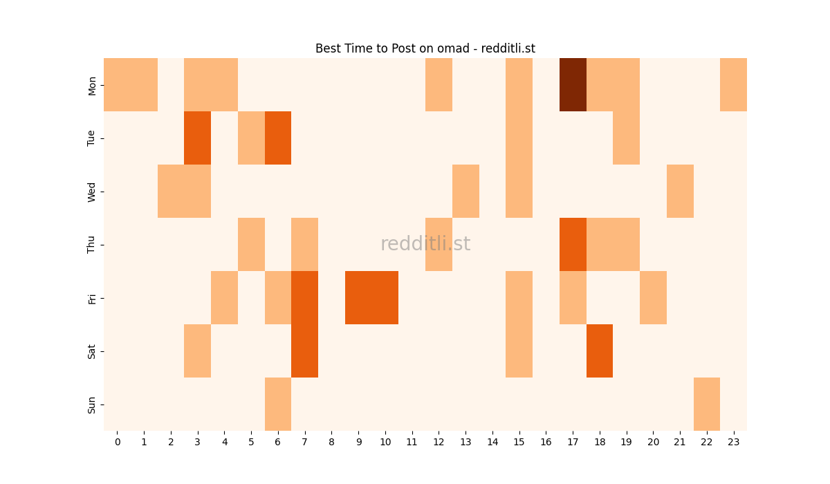 Best posting times heatmap for r/omad