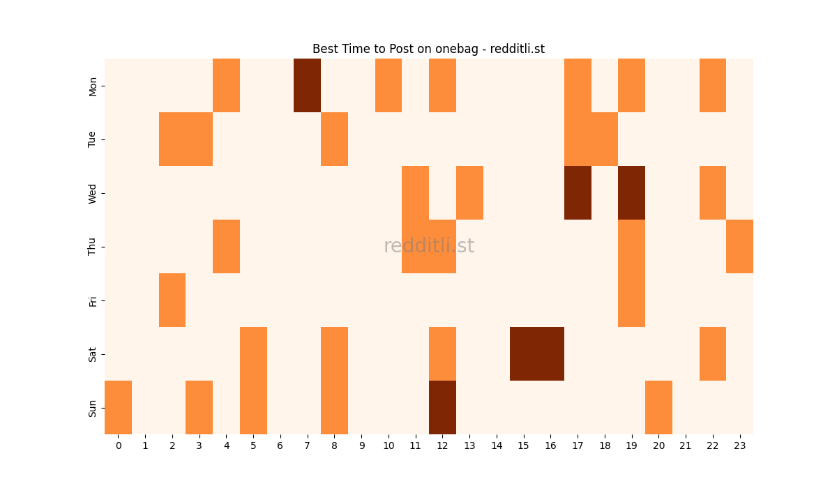 Best posting times heatmap for r/onebag