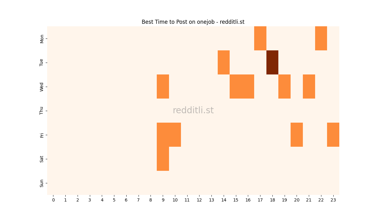Best posting times heatmap for r/onejob