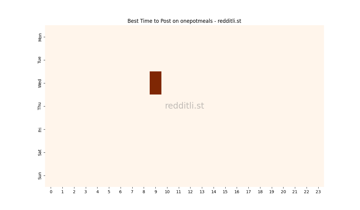 Best posting times heatmap for r/onepotmeals