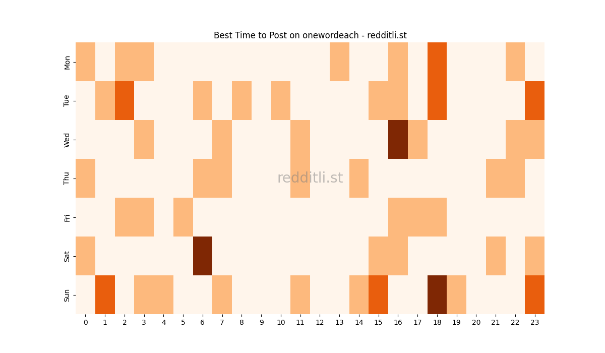 Best posting times heatmap for r/onewordeach
