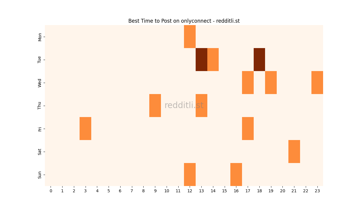 Best posting times heatmap for r/onlyconnect