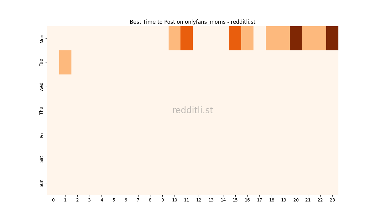Best posting times heatmap for r/onlyfans_moms