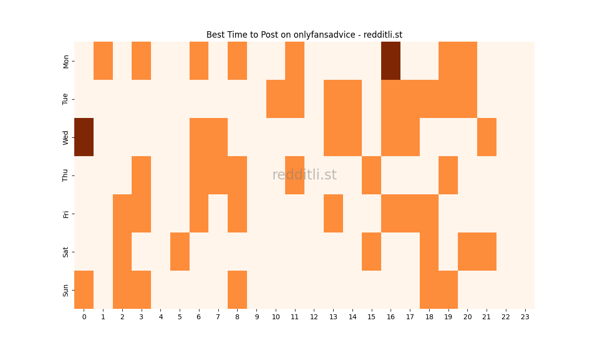 Best posting times heatmap for r/onlyfansadvice