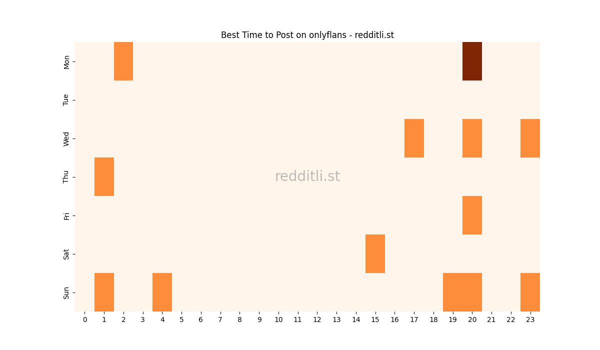 Best posting times heatmap for r/onlyflans