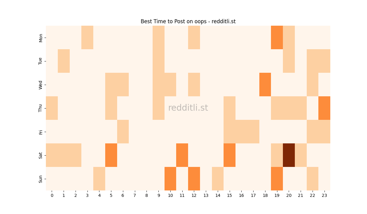 Best posting times heatmap for r/oops