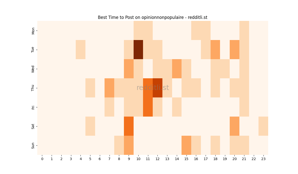 Best posting times heatmap for r/opinionnonpopulaire